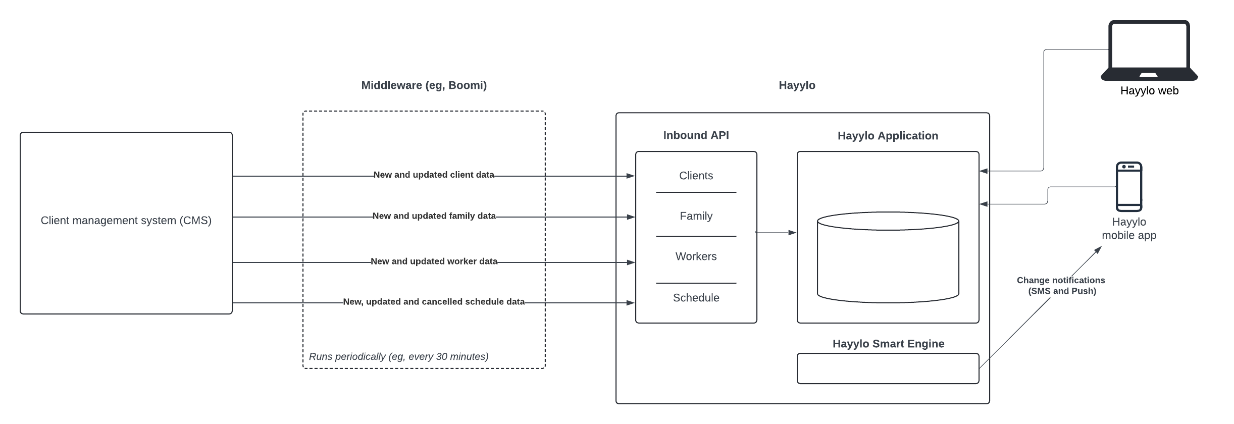 Hayylo Inbound API - Integration Approach – Hayylo Customer Support